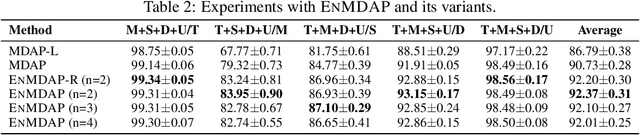 Figure 3 for Ensemble Multi-Source Domain Adaptation with Pseudolabels