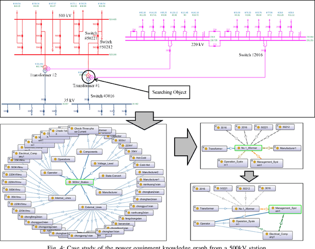 Figure 4 for Enhancement of Power Equipment Management Using Knowledge Graph