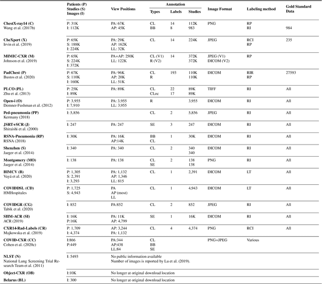 Figure 2 for Deep Learning for Chest X-ray Analysis: A Survey