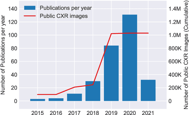 Figure 3 for Deep Learning for Chest X-ray Analysis: A Survey