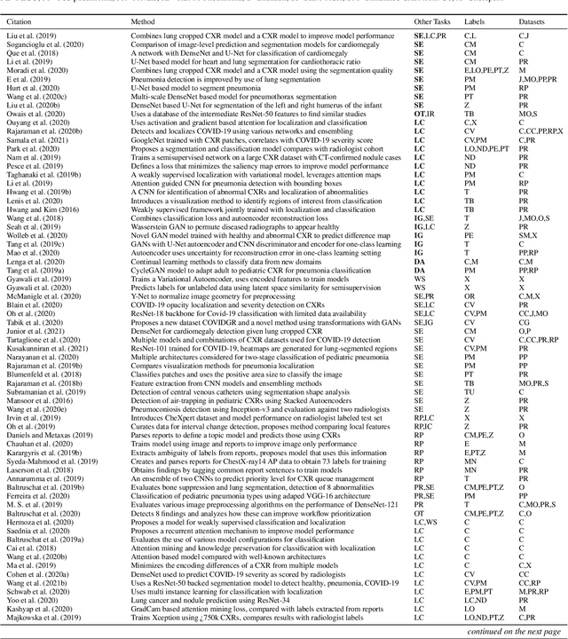 Figure 4 for Deep Learning for Chest X-ray Analysis: A Survey
