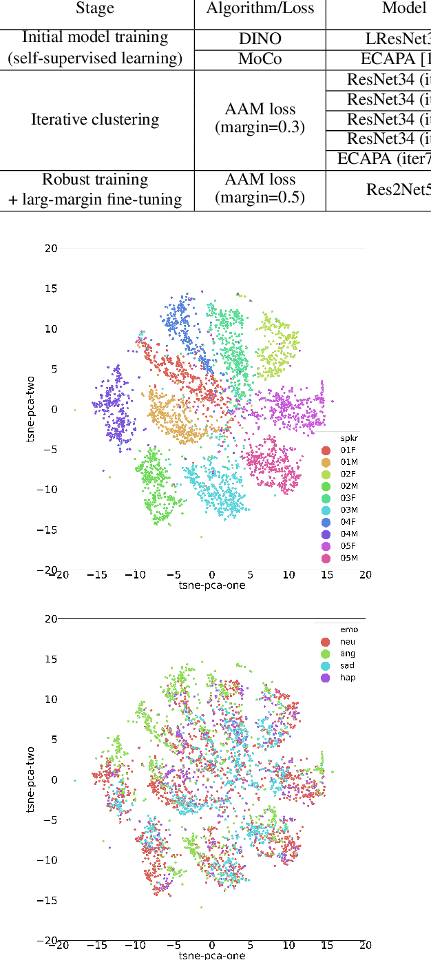 Figure 3 for Non-Contrastive Self-Supervised Learning of Utterance-Level Speech Representations