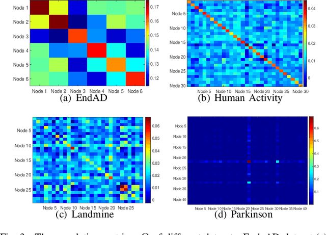 Figure 3 for Data Poisoning Attacks on Federated Machine Learning