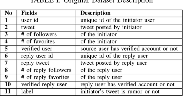 Figure 3 for A Graph Neural Network based approach for detecting Suspicious Users on Online Social Media