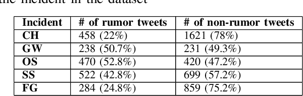 Figure 4 for A Graph Neural Network based approach for detecting Suspicious Users on Online Social Media