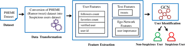 Figure 1 for A Graph Neural Network based approach for detecting Suspicious Users on Online Social Media