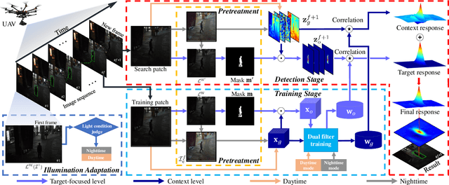 Figure 4 for All-Day Object Tracking for Unmanned Aerial Vehicle