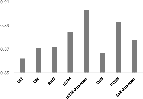 Figure 3 for Self-Supervised Euphemism Detection and Identification for Content Moderation