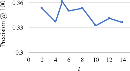 Figure 4 for Self-Supervised Euphemism Detection and Identification for Content Moderation