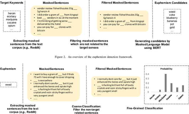 Figure 2 for Self-Supervised Euphemism Detection and Identification for Content Moderation