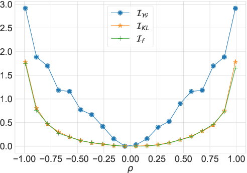 Figure 1 for Improving Multimodal fusion via Mutual Dependency Maximisation