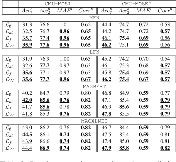 Figure 3 for Improving Multimodal fusion via Mutual Dependency Maximisation