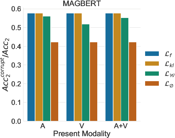 Figure 4 for Improving Multimodal fusion via Mutual Dependency Maximisation