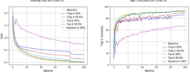 Figure 2 for rTop-k: A Statistical Estimation Approach to Distributed SGD