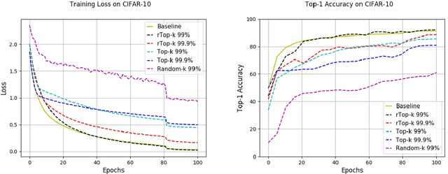 Figure 3 for rTop-k: A Statistical Estimation Approach to Distributed SGD