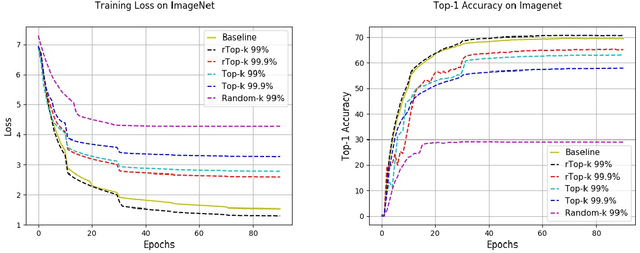 Figure 4 for rTop-k: A Statistical Estimation Approach to Distributed SGD
