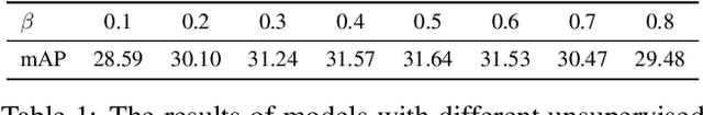 Figure 3 for Humble Teachers Teach Better Students for Semi-Supervised Object Detection