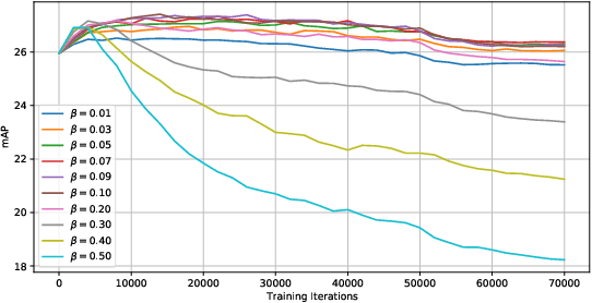 Figure 4 for Humble Teachers Teach Better Students for Semi-Supervised Object Detection