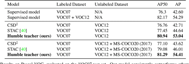 Figure 2 for Humble Teachers Teach Better Students for Semi-Supervised Object Detection
