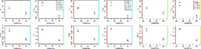 Figure 4 for Data-independent Low-complexity KLT Approximations for Image and Video Coding
