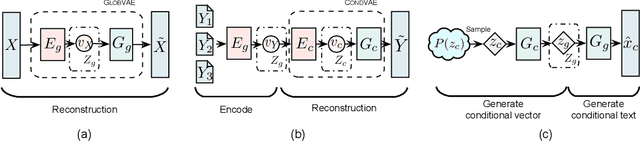 Figure 3 for Pre-train and Plug-in: Flexible Conditional Text Generation with Variational Auto-Encoders