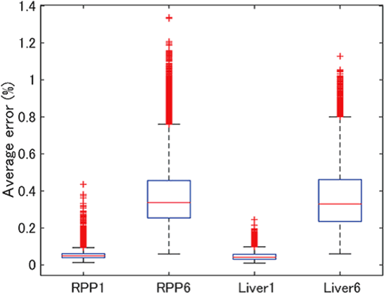 Figure 3 for Deformation estimation of an elastic object by partial observation using a neural network