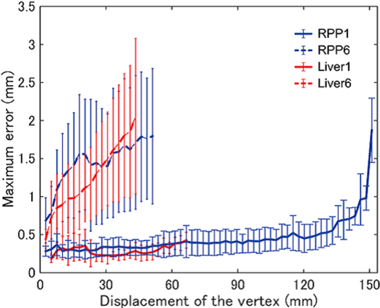 Figure 4 for Deformation estimation of an elastic object by partial observation using a neural network
