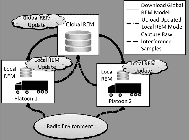 Figure 4 for Federated Learning-Based Interference Modeling for Vehicular Dynamic Spectrum Access