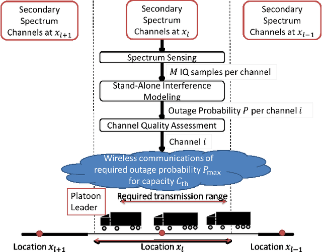 Figure 1 for Federated Learning-Based Interference Modeling for Vehicular Dynamic Spectrum Access