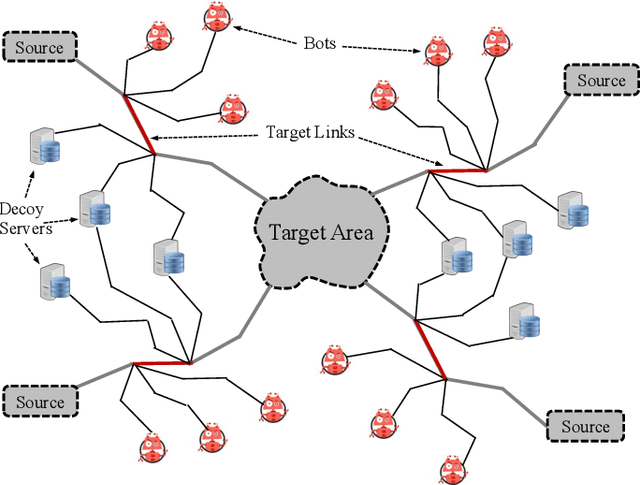 Figure 1 for Detecting Target-Area Link-Flooding DDoS Attacks using Traffic Analysis and Supervised Learning