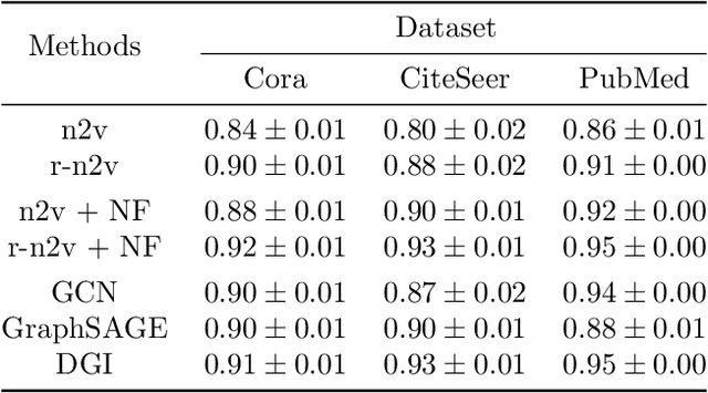 Figure 3 for Asymptotics of $\ell_2$ Regularized Network Embeddings