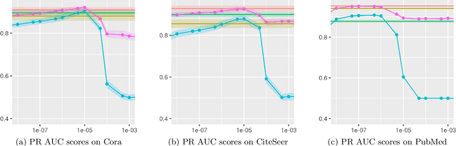 Figure 4 for Asymptotics of $\ell_2$ Regularized Network Embeddings