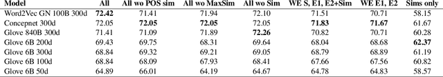 Figure 3 for Story Cloze Ending Selection Baselines and Data Examination