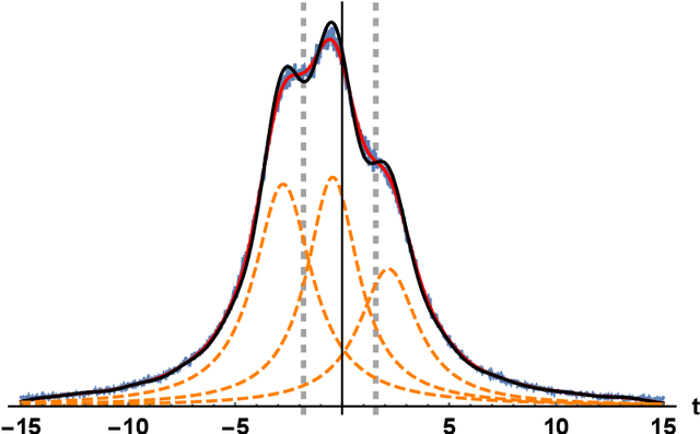 Figure 3 for Multiclass histogram-based thresholding using kernel density estimation and scale-space representations