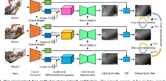 Figure 1 for MVS^2: Deep Unsupervised Multi-view Stereo with Multi-View Symmetry