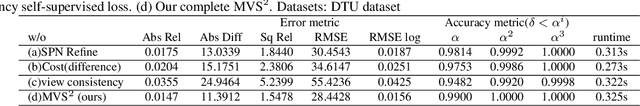 Figure 4 for MVS^2: Deep Unsupervised Multi-view Stereo with Multi-View Symmetry