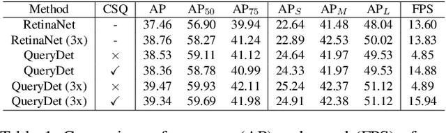 Figure 2 for QueryDet: Cascaded Sparse Query for Accelerating High-Resolution Small Object Detection