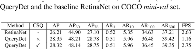 Figure 4 for QueryDet: Cascaded Sparse Query for Accelerating High-Resolution Small Object Detection