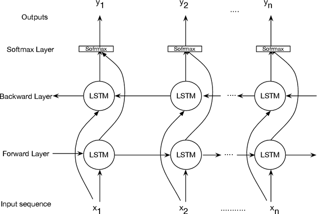 Figure 1 for Locality Sensitive Hashing-based Sequence Alignment Using Deep Bidirectional LSTM Models