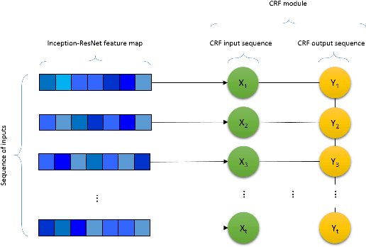Figure 2 for Spatio-Temporal Facial Expression Recognition Using Convolutional Neural Networks and Conditional Random Fields