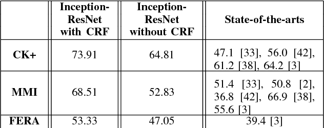 Figure 4 for Spatio-Temporal Facial Expression Recognition Using Convolutional Neural Networks and Conditional Random Fields