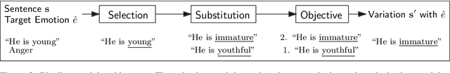 Figure 3 for Challenges in Emotion Style Transfer: An Exploration with a Lexical Substitution Pipeline