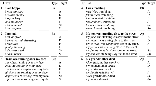 Figure 4 for Challenges in Emotion Style Transfer: An Exploration with a Lexical Substitution Pipeline