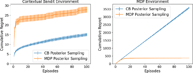 Figure 1 for A Bayesian Approach to Learning Bandit Structure in Markov Decision Processes