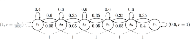 Figure 2 for A Bayesian Approach to Learning Bandit Structure in Markov Decision Processes