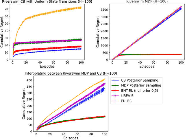 Figure 3 for A Bayesian Approach to Learning Bandit Structure in Markov Decision Processes