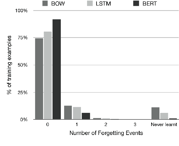 Figure 2 for Robust Natural Language Inference Models with Example Forgetting
