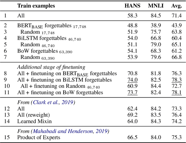 Figure 3 for Robust Natural Language Inference Models with Example Forgetting