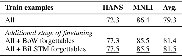 Figure 4 for Robust Natural Language Inference Models with Example Forgetting