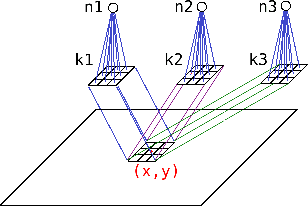 Figure 2 for 2D versus 3D Convolutional Spiking Neural Networks Trained with Unsupervised STDP for Human Action Recognition